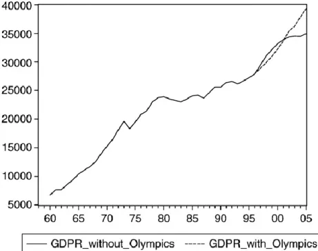 Fig 1.4 Disoccupazione con e senza effetto Olimpiadi  Fonte: Kasimati, Dawson (2009) 