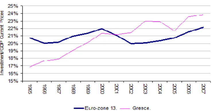 Fig. 1.10 Investimenti in percentuale del PIL in Grecia e Eurozona  Fonte: Eurostat 