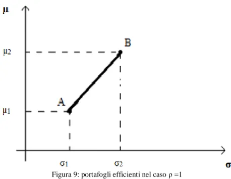 Figura 9: portafogli efficienti nel caso ρ =1