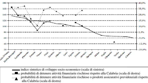 Figura 19: partecipazione e sviluppo socio-economico  Fonte: Gentile, Linciano, Siciliano (2006) QdF n.59 pg