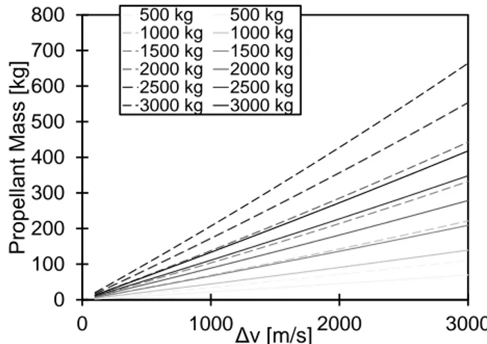 Figure 1.1: Propellant budget for different ∆v and spacecraft mass: dotted line I sp =1500 s, solid line I sp =2300 s