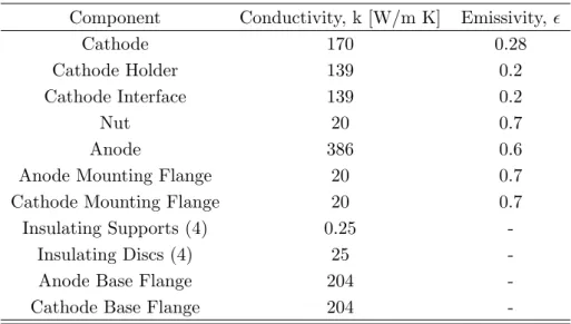 Table 4.1: Thermal conductivity and emissivity values