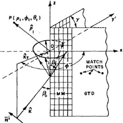 Fig. 1.2. Applicazione di un algoritmo misto GTD-MoM ad uno spigolo semiinfinito 