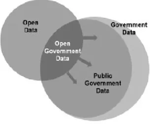 Figura 1. Dati aperti e Open Government Data