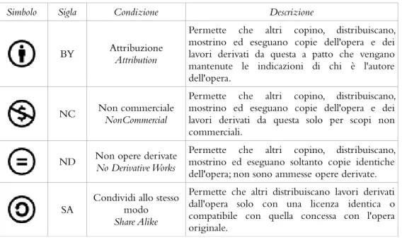 Tabella 4. Condizioni di utilizzo dell'opera