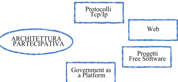 Figura 2. Il modello dell'architettura partecipativa (e collaborativa) è un filo conduttore che segna la creazione e ste- ste-sura dei protocolli Tcp/Ip, la struttura delle rete e del Web, i progetti free software e infine i nuovi modelli di 