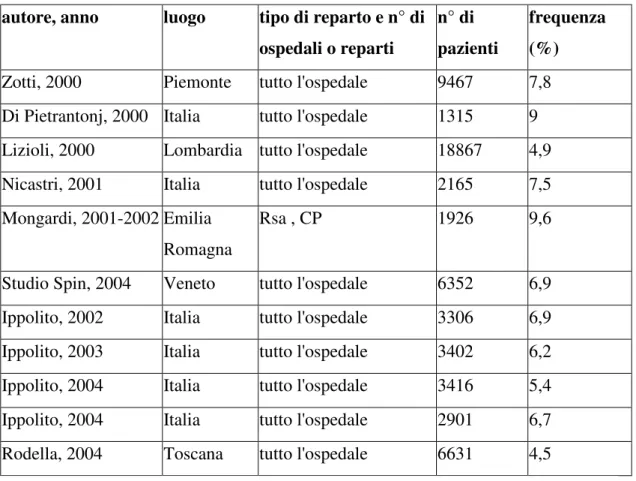Tab. I Studi multicentrici di prevalenza delle HAI condotti in Italia 