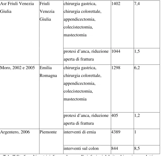 Tab. II Studi multicentrici di prevalenza sulle infezioni del sito chirurgico condotti  in Italia 