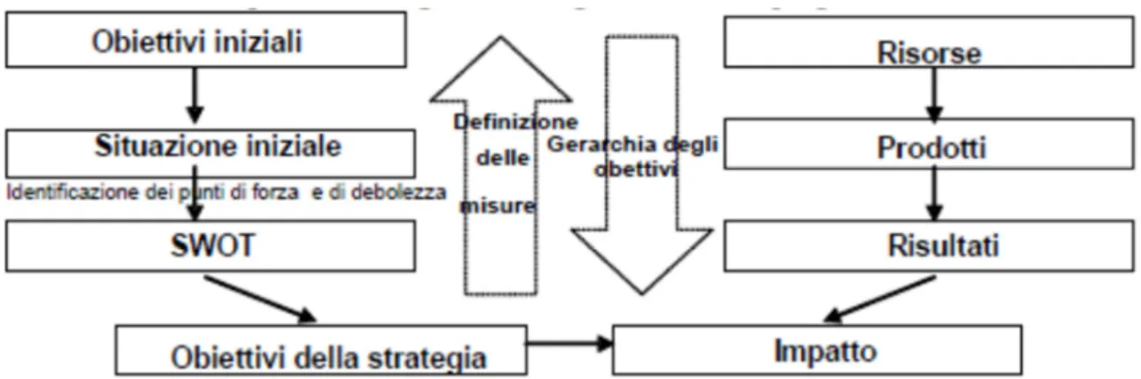 Figura 2.4: La gerarchia degli obiettivi 