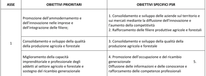 Tabella 4.1: Obiettivi prioritari e specifici dell’Asse 1 del PSR Toscana   Fonte: Programma di Sviluppo Rurale della Regione Toscana 2007-2013 
