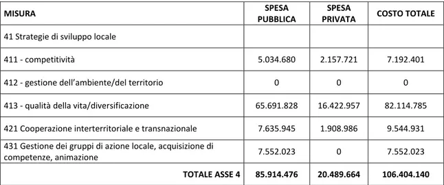 Tabella 4.5: Ripartizione delle risorse per misura   Fonte: dati PSR Toscana 2007-2013 