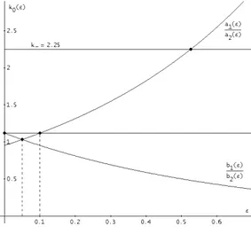 Figure 3.2: Sensitivity of k D 0 depending on the excess return .