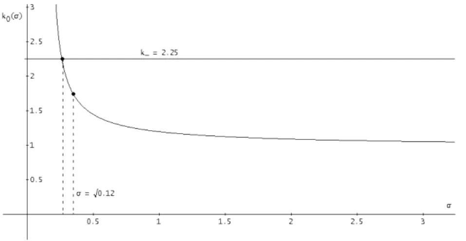 Figure 3.3: Existence and σ-stability of the equilibrium with µ = 1.10,  = 0.01, η = 0.