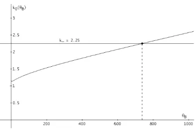 Figure 3.6: Existence and stability of the equilibrium depending on the behavioral agent's demand.