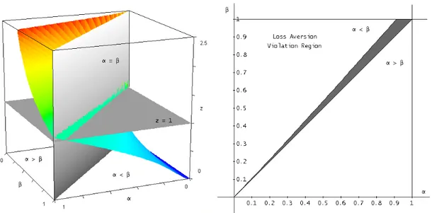 Figure 3.1: Violation regions of loss aversion in the CRRA case with 0 &lt; α &lt; β ≤ 1 and Kahneman-Tversky type distortion functions.