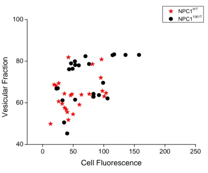 Figure 3.4- Vesicular fraction as function of cell fluorescence. For each cell we plot the amount of  fluorescence stores into vesicles as function of the average fluorescence in the cell