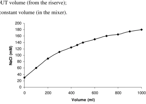 Fig. 4.6 - Salt concentration in the mixer plotted against eluition volume 