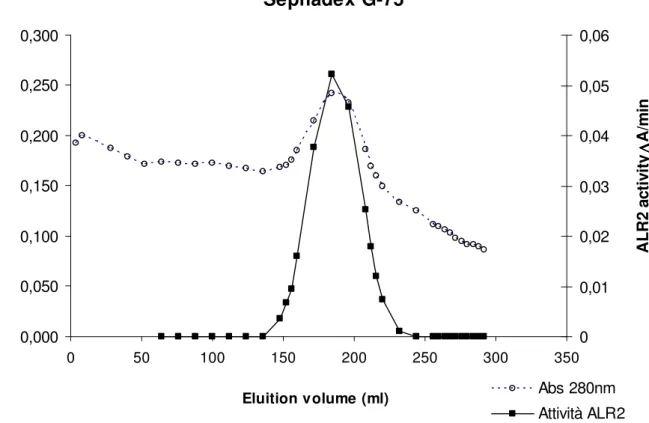 Fig. 4.7C - elution profile of Sephadex G-75 chromatography. The absorbance at 280 nm (-- o --) and 