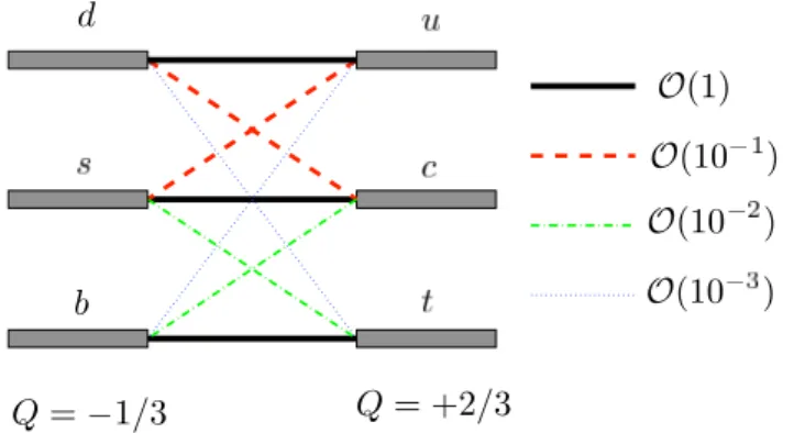 Figure 1.1: Schematic representation of the CKM hierarchy between the diﬀerent charged current transitions of quarks.