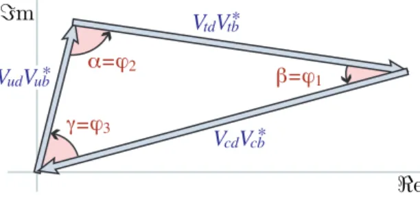 Figure 1.2: Graphical representation of the unitary triangle of Eq. (1.17) in the complex plane.
