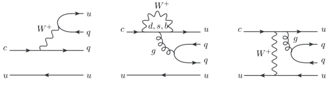 Figure 1.5: Feynman diagrams of the possible topologies (from left to right: tree, one–loop penguin, W –exchange) of the D 0 → h + h − decays