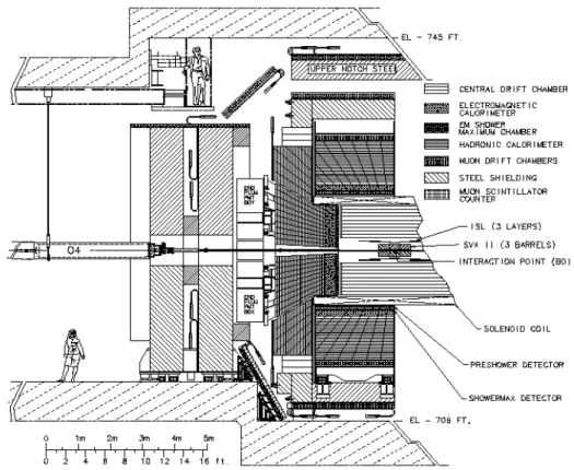 Figure 2.3: Elevation view of one half of the CDF II detector.
