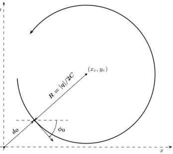 Figure 2.4: Schematic view of a positively charged track in the plane transverse to an axial magnetic field B = (0, 0, −B).