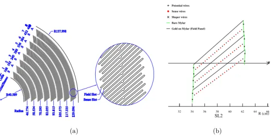 Figure 2.7: A 1/6 section of the COT end-plate (a); for each super-layer the total number of cells, the wire orientation (axial or stereo), and the average radius in cm are given; the enlargement shows in details the slot where the wire planes (sense and f