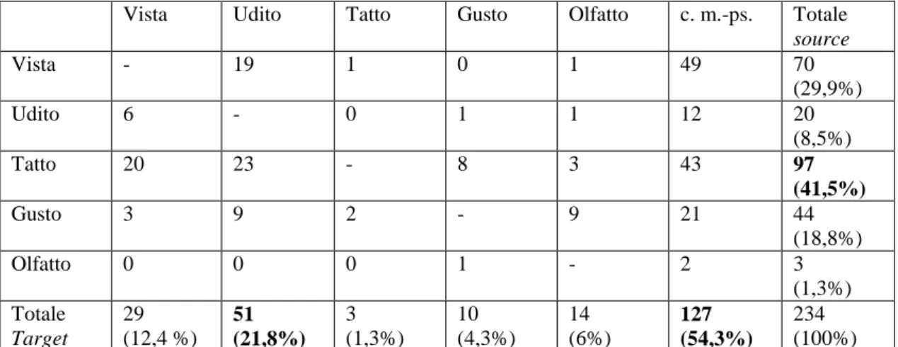Tabella 2.2: Conteggio dei trasferimenti sinestetici in italiano 