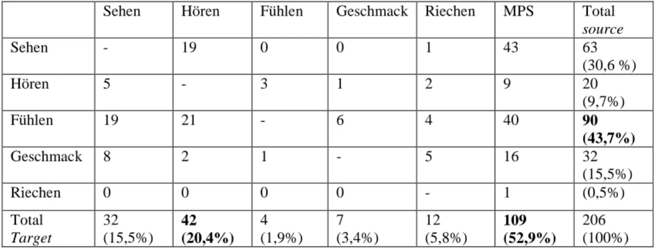 Tabella 3.6: Conteggio trasferimenti sinestetici in tedesco 