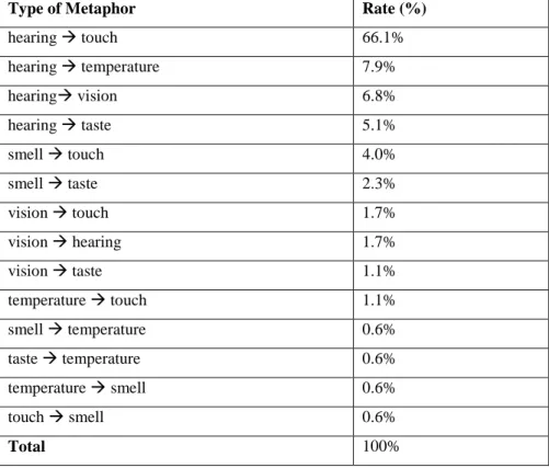 Tabella 3.2: Percentuali di occorrenza di metafore sinestetiche nell’opera  Buddenbrooks di Thomas Mann (Day 1996) 