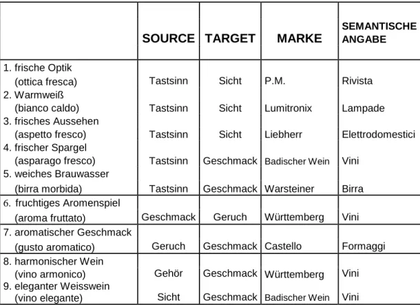 Tabella 5.8: Sinestesie pure attestate nella mia indagine 