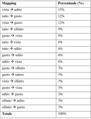 Tabella 5.2: Percentuali di occorrenza dei mapping attestati 