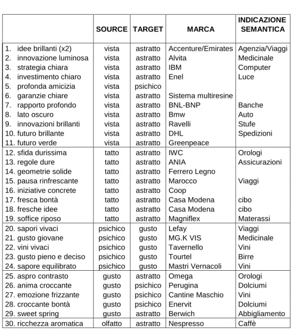 Tabella 5.4: Fenomeni pseudosinestetici attestati nella mia indagine 