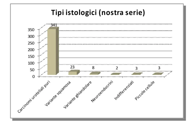 Fig. 14. Distribuzione per istotipo (esame istologico - cistectomie radicali eseguite nel periodo di  tempo 2000-1011)              69,74 64,125679,66 82,660102030405060708090Anni