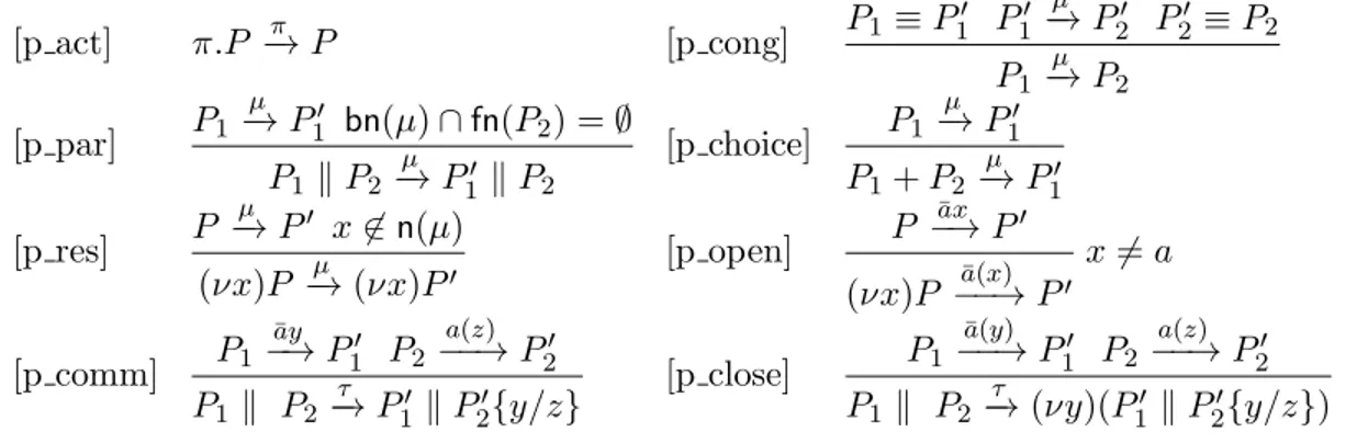 Figure 2.8: The Operational Semantics of Processes.