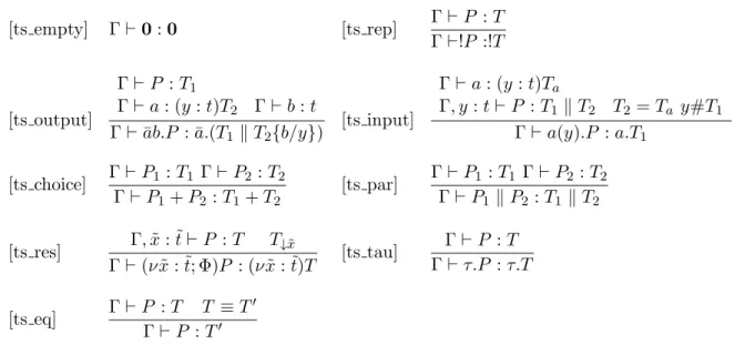 Table 2.7: Typing rules