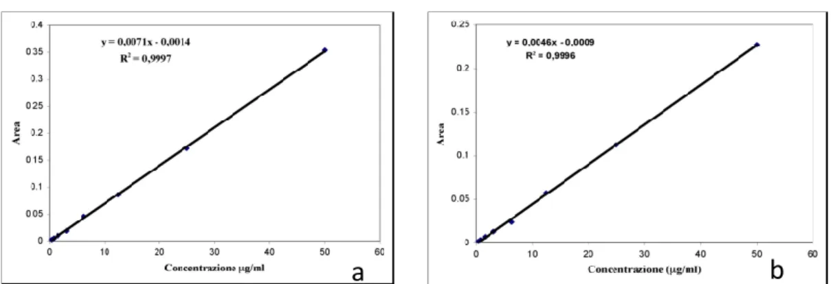 Figura IV.5 - Retta di taratura degli antibiotici in fase mobile a) per EF e b )per LF.