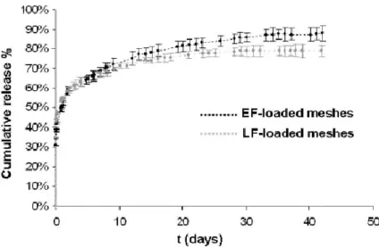 Figura V.5 - Rilascio cumulativo percentuale di EF e LF dagli scaffolds durante le prove di rilascio  in vitro (PBS  Ix, pH 7,4, 37°C)