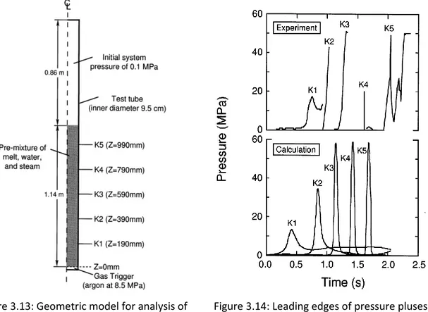 Figure 3.14: Leading edges of pressure pluses  along the test tube. 