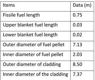 Table 3.4: Specification of fuel pin in the CABRI-EFM1 experiment. 