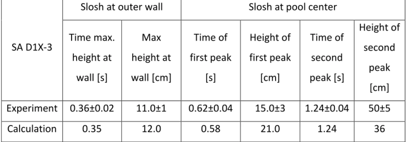 Table 3.1: Comparison of results for the water-step problem. 