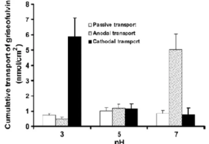 Figure  3.6  pH  dependent  trans-nail  cumulative  transport of griseofulvin by anodal iontophoresis  at current density of 0.5 mA/cm2