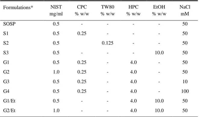 Table 4.1 Composition of the formulations under study  Formulations*  NIST  mg/ml  CPC  % w/w  TW80  % w/w  HPC  % w/w  EtOH  % w/w  NaCl mM  SOSP  0.5  -  -  -  -  50  S1  0.5  0.25  -  -  -  50  S2  0.5  0.125  -  -  50  S3  0.5  -  -  -  10.0  50  G1  0