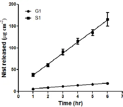 Figure 4.5 NIST released from formulation S1 and G1 through  cellulose acetate membranes 