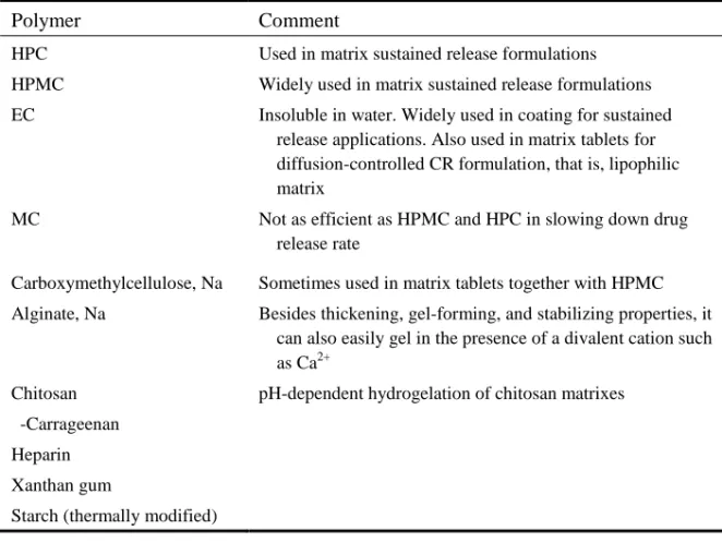 Table 6.2 Common natural polymers and derivatives used in oral CR formulations
