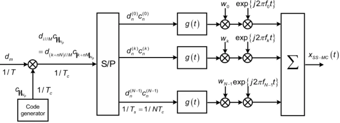 Figure 4.1: General Spread-Spectrum Multicarrier Transmitter.