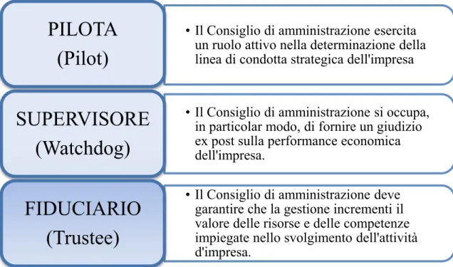Figura 1.3 Archetipi di ruolo del Consiglio di amministrazione (Rielaborazione da Zattoni  A., 2006) 