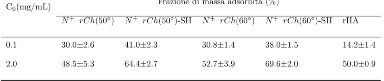 Tabella 3.3: Frazione di massa di differenti polimeri marcati con FITC adsorbiti sulla mucosa intestinale di ratto da soluzioni a diversa concentrazione (C 0 )