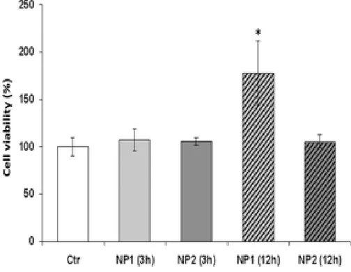 Figura 4: Vitalit` a delle EPC dopo trattamento con nanoparticelle N + –rCh(60 ◦ )- )-SH/rHA (NP1) o N + –rCh(50 ◦ )-SH/rHA (NP2) per 3 o 12 h